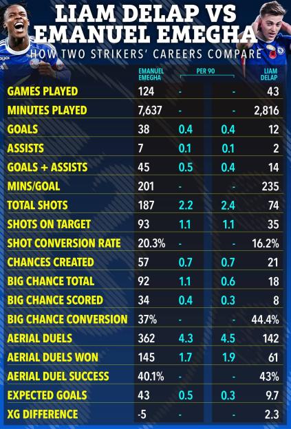 Infographic comparing career statistics of soccer players Liam Delap and Emanuel Emega.