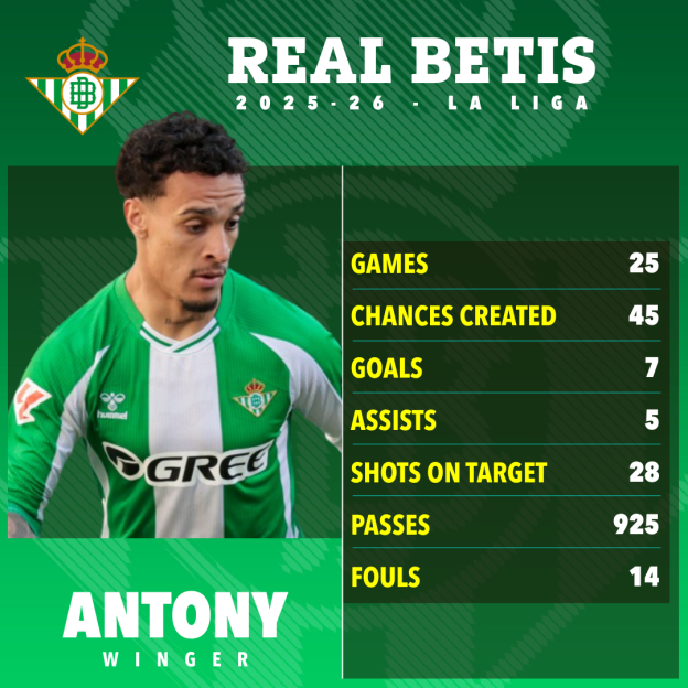 Real Betis 2025-26 La Liga season statistics for winger Antony.