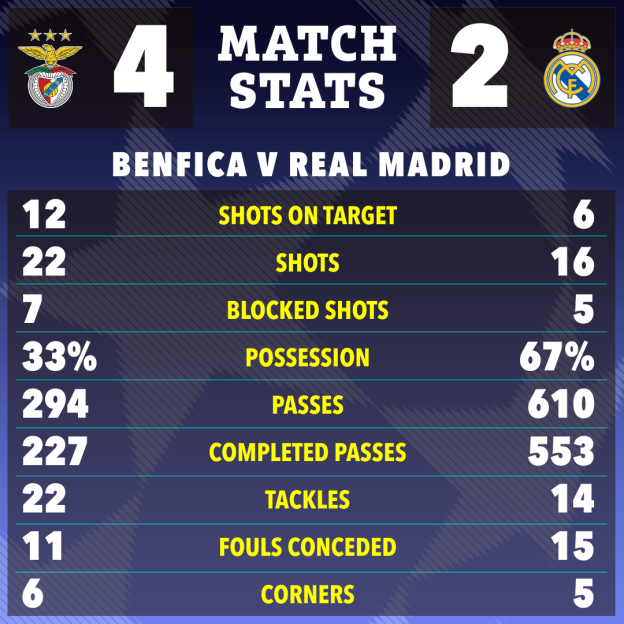 Match statistics showing Benfica defeated Real Madrid 4-2.