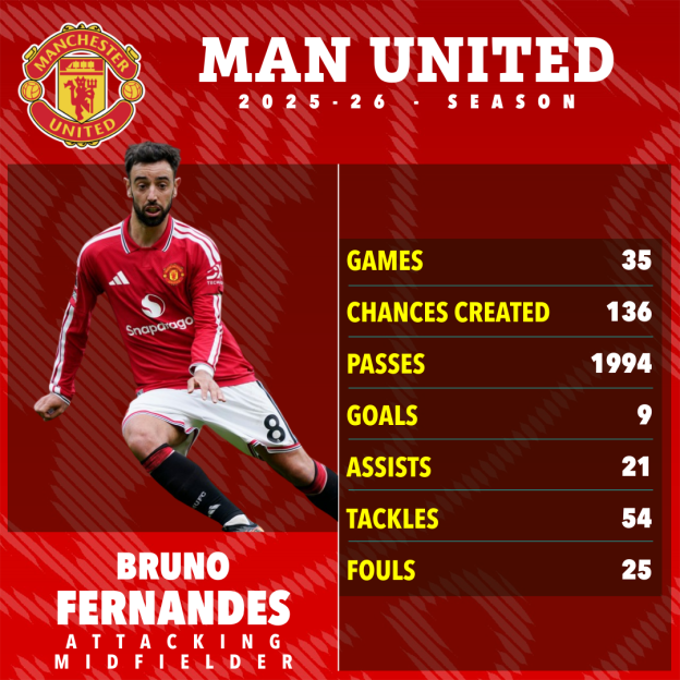 Bruno Fernandes' 2025-26 season statistics for Manchester United.