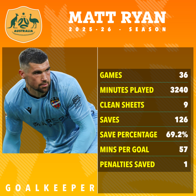 Matt Ryan's 2025-26 goalkeeper statistics: 36 games, 3240 minutes played, 9 clean sheets, 126 saves, 69.2% save percentage, 57 mins per goal, and 1 penalty saved.