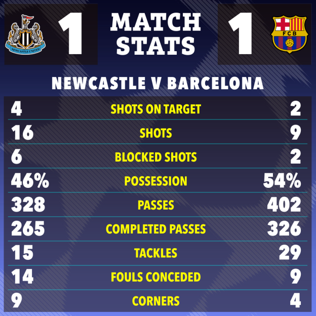 Match statistics for Newcastle v Barcelona, showing a 1-1 tie, with detailed figures for shots, possession, passes, tackles, fouls, and corners.