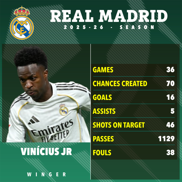 Illustration of Vinícius Jr.'s Real Madrid statistics for the 2025-26 season.
