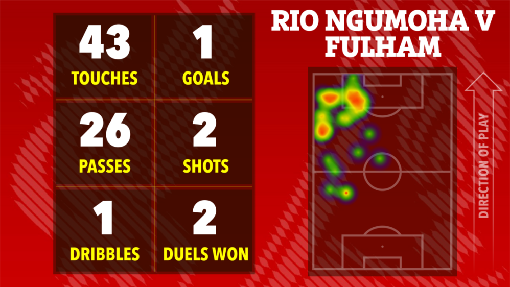 Football player Rio Ngumoha's performance statistics against Fulham, including a heatmap of his touches on the field.
