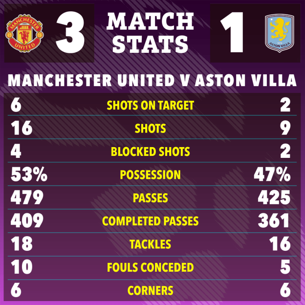 Match statistics for Manchester United (3) versus Aston Villa (1).