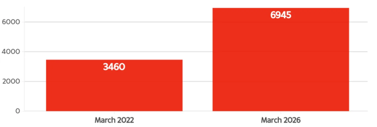 Bar chart showing foreign criminal deportations in March 2022 (3460) and March 2026 (6945).