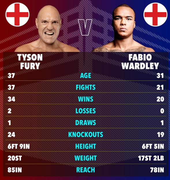 Boxing statistics for Tyson Fury and Fabio Wardley.