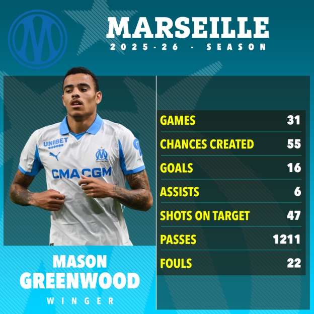 Illustration of a football player, Mason Greenwood, and his Marseille statistics for the 2025-26 season.