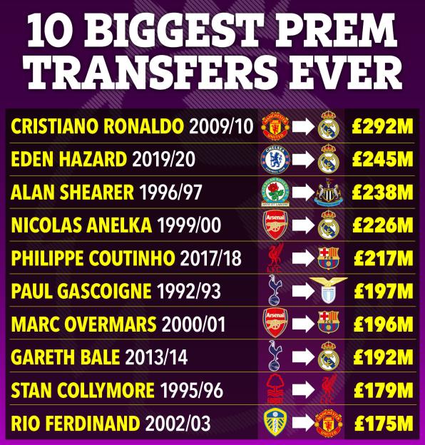 Illustration of the 10 biggest Premier League transfers ever by value, with players listed alongside their transfer year, original and destination club logos, and transfer fees.