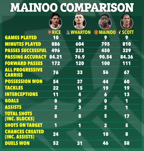 Illustration of a comparison of soccer player Mainoo's statistics against three other players.