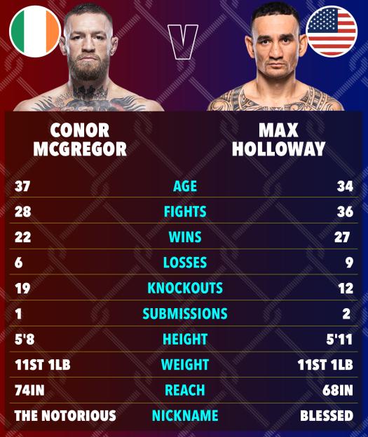 Illustration comparing fighting statistics for Conor McGregor and Max Holloway.