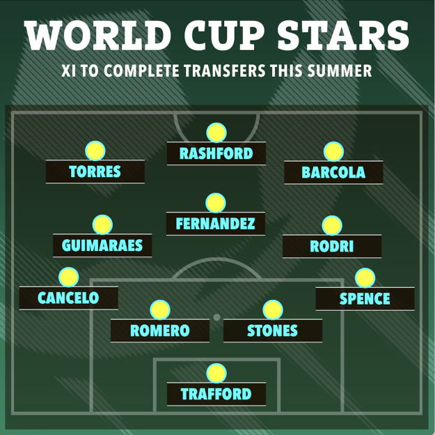 Illustration of a football formation showing "World Cup Stars XI to complete transfers this summer," including Rashford, Torres, Barcola, Fernandez, Guimaraes, Rodri, Cancelo, Romero, Stones, Spence, and Trafford.