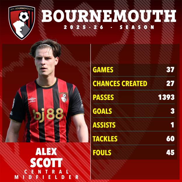 Illustration of Alex Scott with his 2025-26 season statistics for AFC Bournemouth.