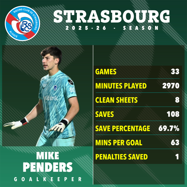 Mike Penders' goalkeeper statistics for the 2025-26 season at Strasbourg.