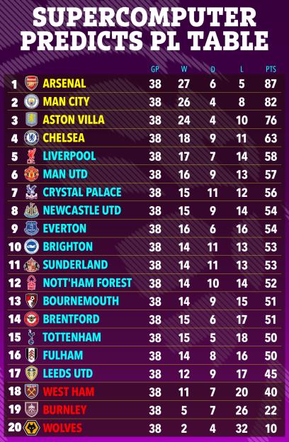 Supercomputer prediction for the Premier League table, showing Arsenal in first place with 87 points and Wolves in last place with 10 points.