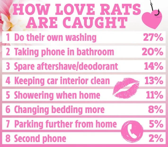 Illustration listing the top eight ways cheating partners are caught, ranked by percentage: 1. Do their own washing (27%), 2. Taking phone in bathroom (20%), 3. Spare aftershave/deodorant (14%), 4. Keeping car interior clean (13%), 5. Showering when home (11%), 6. Changing bedding more (8%), 7. Parking further from home (5%), and 8. Second phone (2%).