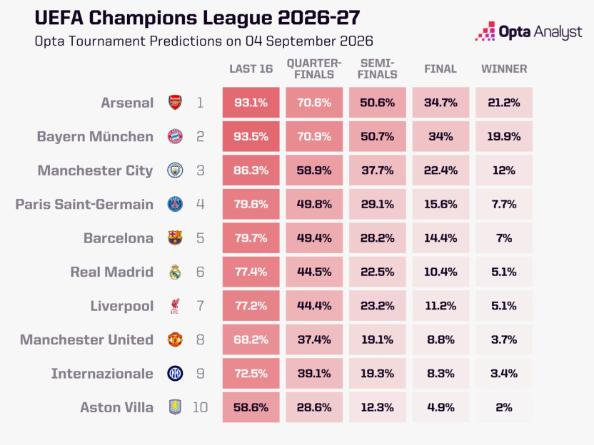 UEFA Champions League 2026-27 Opta Tournament Predictions table showing top 10 teams and their percentage chances of reaching the Last 16, Quarter-Finals, Semi-Finals, Final, and winning the tournament.