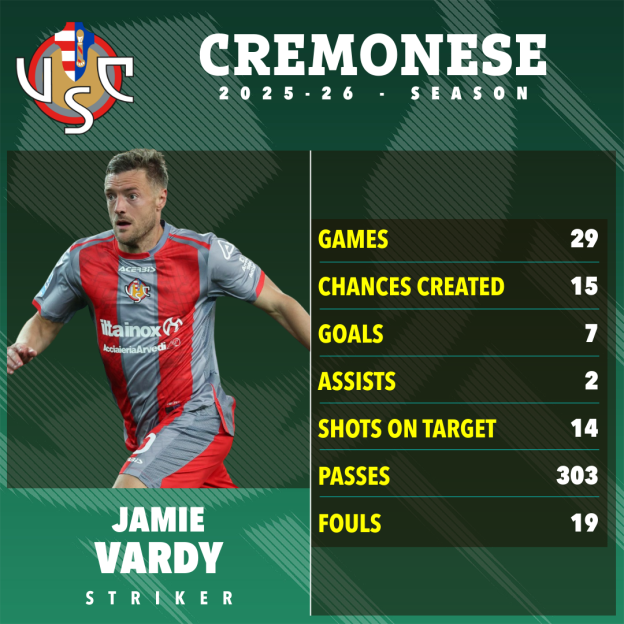 Illustration of Jamie Vardy's statistics for the Cremonese 2025-26 season.
