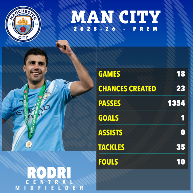Rodri's 2025-26 Manchester City stats, showing 18 games, 23 chances created, 1354 passes, 1 goal, 0 assists, 35 tackles, and 10 fouls.