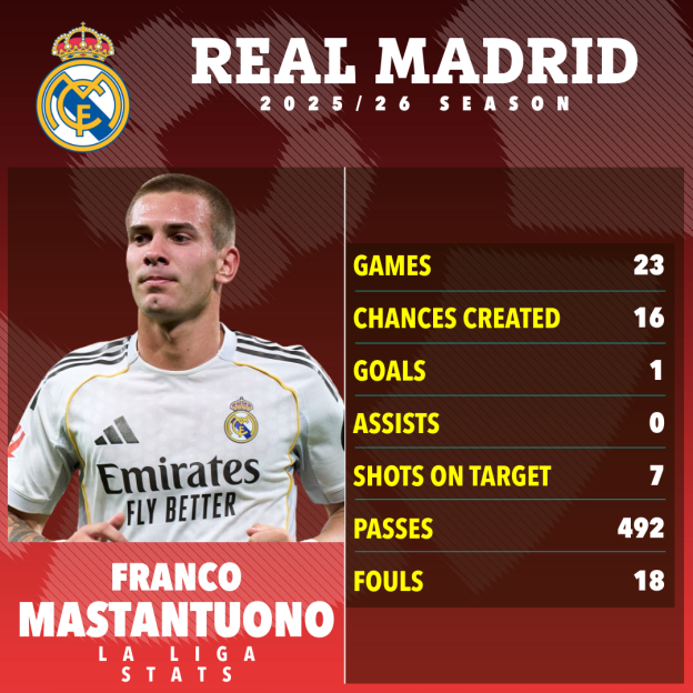 Franco Mastantuono's 2025/26 La Liga stats for Real Madrid, showing 23 games, 16 chances created, 1 goal, 0 assists, 7 shots on target, 492 passes, and 18 fouls.