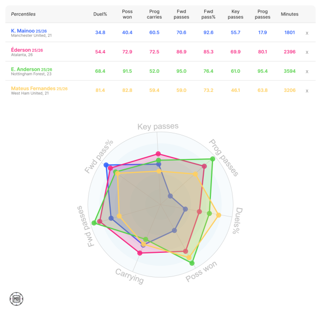 A data visualization comparing player statistics including percentiles, duel wins, possession won, progressive carries, forward passes, key passes, progressive passes, and minutes played, for K. Mainoo, Éderson, E. Anderson, and Mateus Fernandes.
