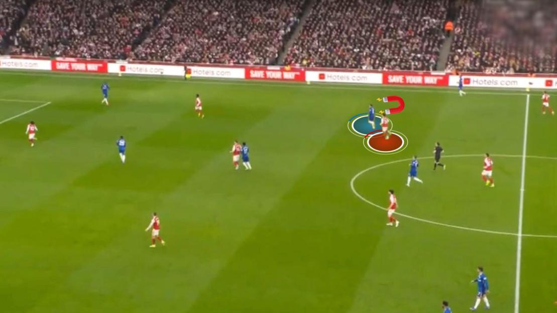 Football players on a field with two players highlighted by blue and red circles and a magnet icon.