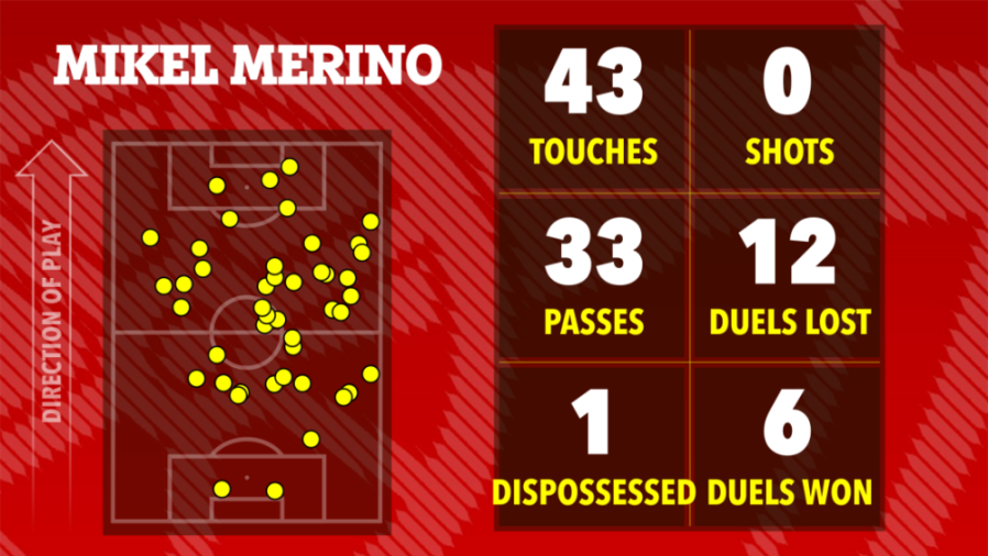 Soccer player Mikel Merino's performance statistics, including touches, shots, passes, duels lost, dispossessed, and duels won, alongside a map of his on-field activity.