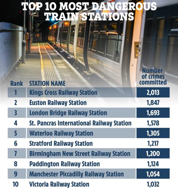 Table showing the top 10 most dangerous train stations by number of crimes committed.
