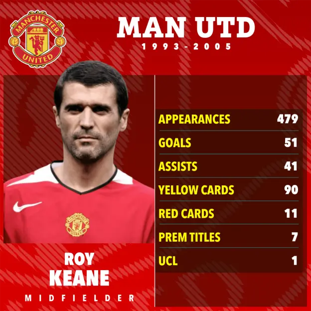 Illustration of Roy Keane's statistics at Manchester United from 1993-2005, showing his appearances, goals, assists, cards, and titles.