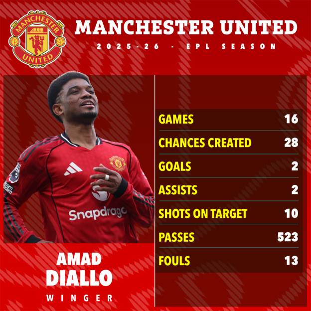Manchester United winger Amad Diallo's 2025-26 EPL season statistics.