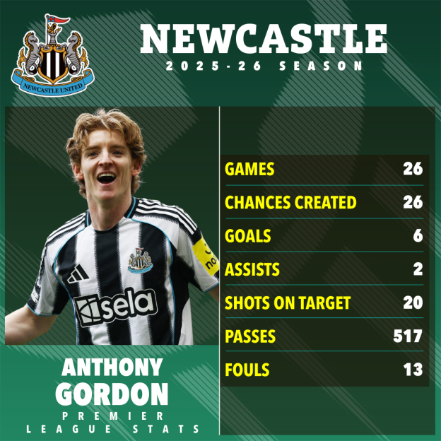 Newcastle United 2025-26 season statistics for Anthony Gordon.