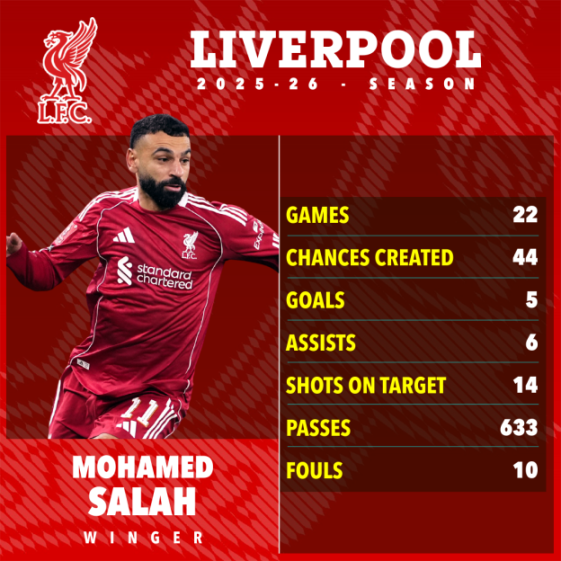 Illustration of Liverpool FC player Mohamed Salah with his 2025-26 season statistics: 22 games, 44 chances created, 5 goals, 6 assists, 14 shots on target, 633 passes, and 10 fouls.