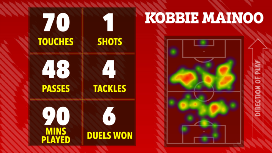 Illustration of Kobbie Mainoo's football stats and heat map showing touches, shots, passes, tackles, minutes played, and duels won.