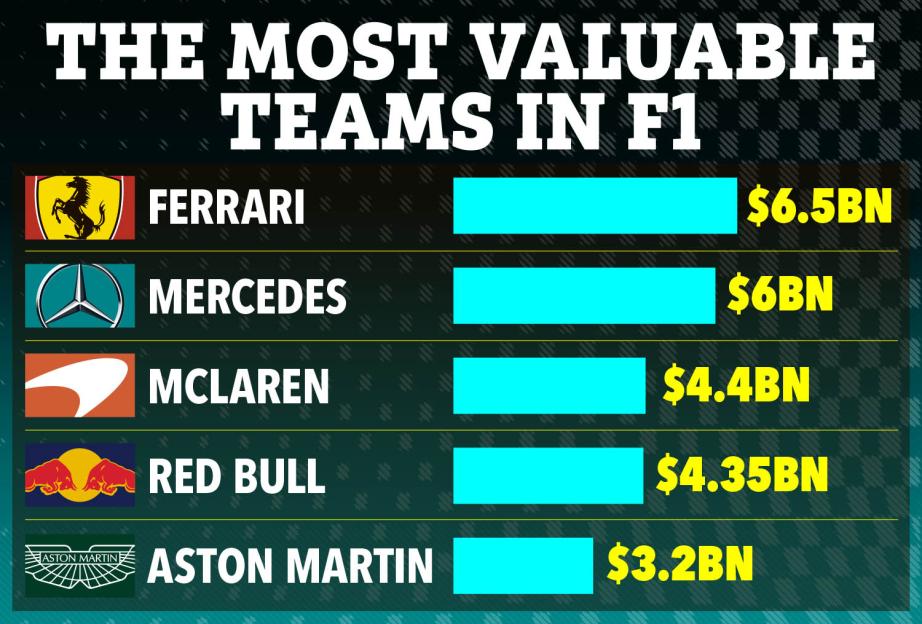 Illustration showing the most valuable F1 teams: Ferrari ($6.5BN), Mercedes ($6BN), McLaren ($4.4BN), Red Bull ($4.35BN), and Aston Martin ($3.2BN).