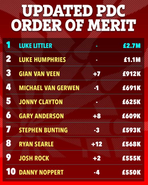 PDC Order of Merit list showing Luke Littler at number 1 with £2.7 million.