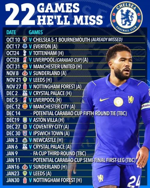 Graphic listing the 22 Chelsea games Reece James will miss due to injury, featuring a photo of Reece James in his Chelsea kit.