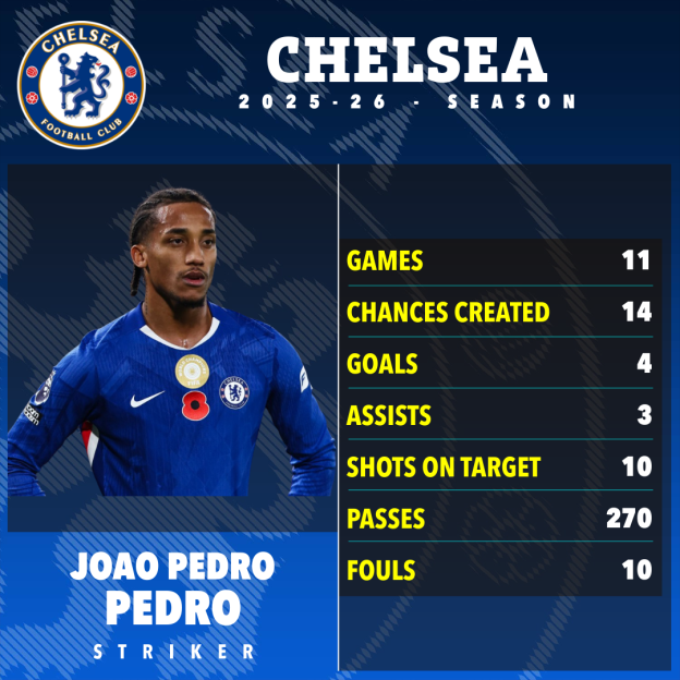 A graphic detailing Chelsea player Joao Pedro's statistics for the 2025-26 season.
