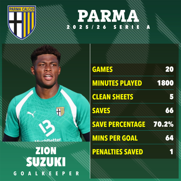 Image showing Zion Suzuki's goalkeeper statistics for Parma in the 2025/26 Serie A season.