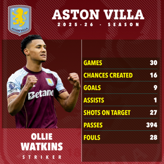 Ollie Watkins' Aston Villa 2025-26 season stats, including 30 games, 9 goals, and 1 assist.