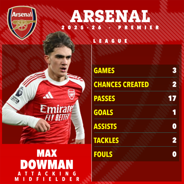 A graphic displaying Max Dowman's 2025-26 Premier League stats for Arsenal.