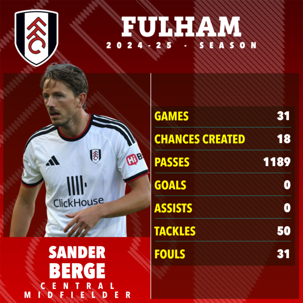 Sander Berge's Fulham statistics for the 2024-25 season: 31 games, 18 chances created, 1189 passes, 0 goals, 0 assists, 50 tackles, and 31 fouls.