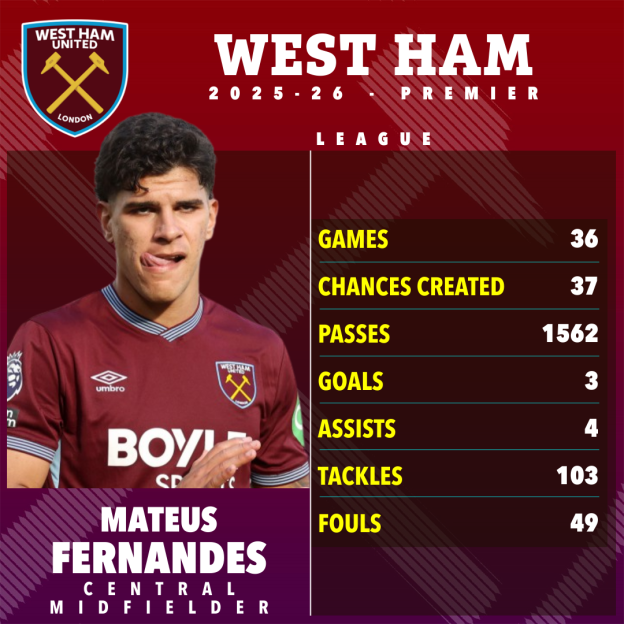 West Ham United 2025-26 Premier League statistics for Mateus Fernandes.
