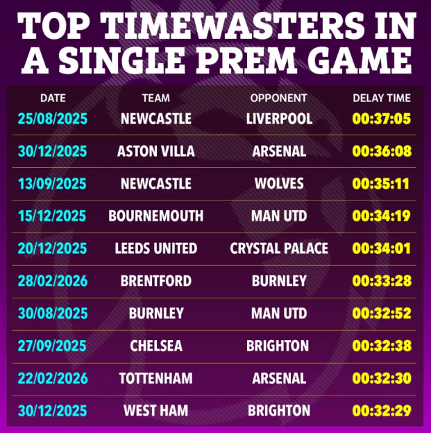 Table titled "Top Timewasters in a Single Prem Game", listing the date, team, opponent, and delay time for football matches with the most time wasted.