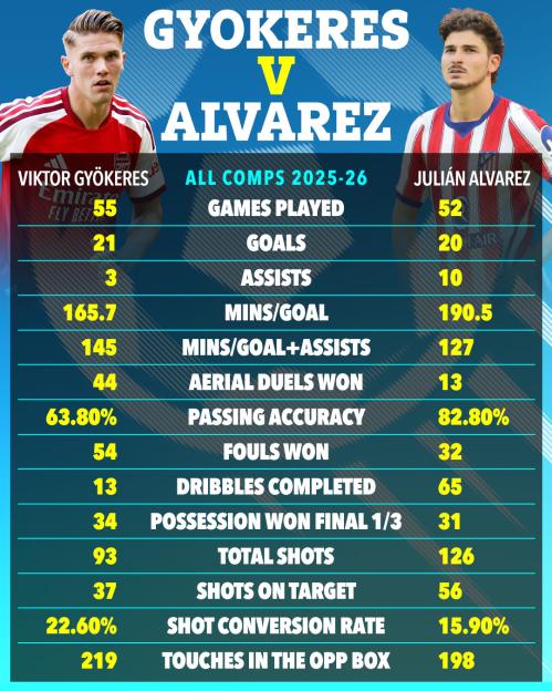 Illustration comparing football statistics for Viktor Gyökeres and Julián Álvarez across various categories for the 2025-26 season.