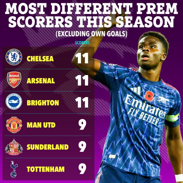 Graphic showing the top 6 Premier League teams with the most different scorers this season, with Chelsea, Arsenal, and Brighton each having 11 scorers, and Man Utd, Sunderland, and Tottenham each having 9 scorers.