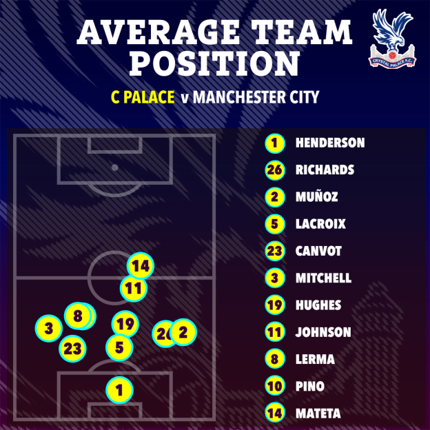 Illustration of the average team positions for Crystal Palace against Manchester City.