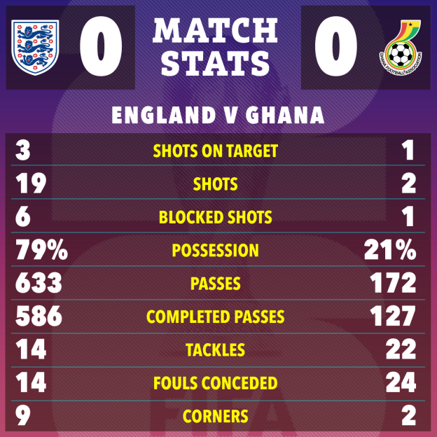 Match stats for England vs Ghana, with England having 0 goals and Ghana having 0 goals.