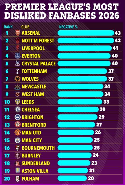 Illustration of Premier League's Most Disliked Fanbases 2026, ranking Arsenal and Nott'm Forest as the most disliked.