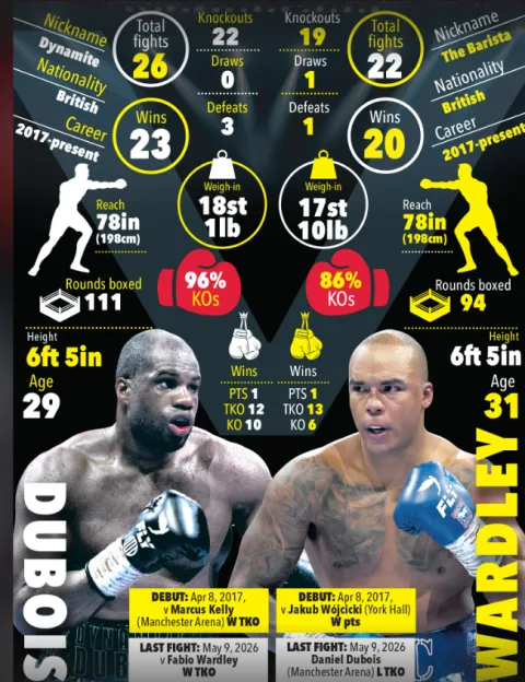 Infographic comparing the career statistics of boxers Daniel Dubois and Fabio Wardley, including their fight records, physical attributes, and past fight results.