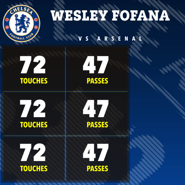 Wesley Fofana stats against Arsenal: 72 touches and 47 passes.